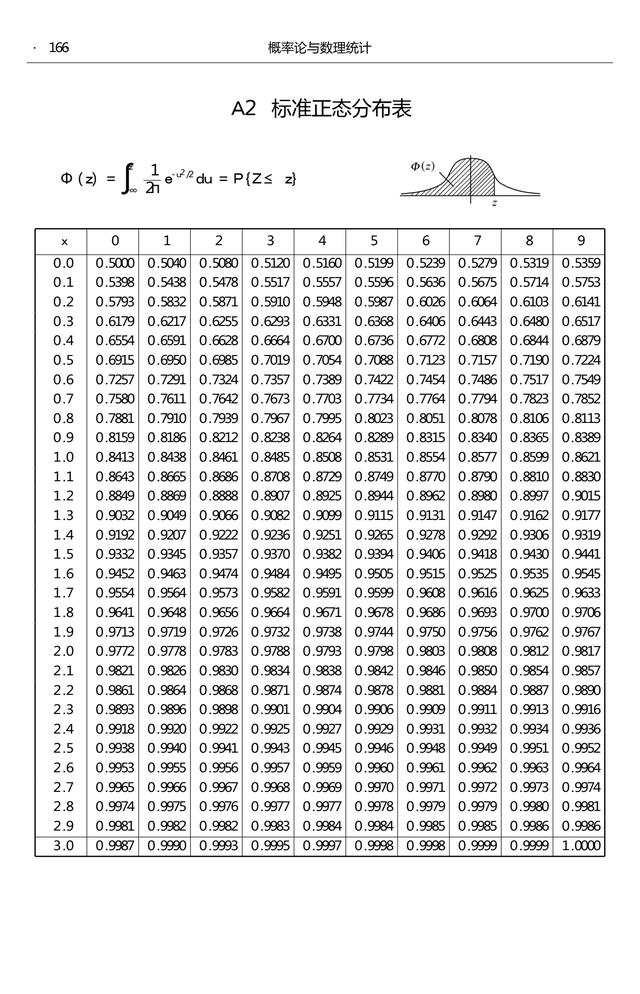 正态分布公式的含义