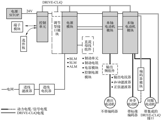 西门子SINAMICS S120系统应用与实践第2章 S120的系统组件介绍及选型在线免费阅读_番茄小说官网